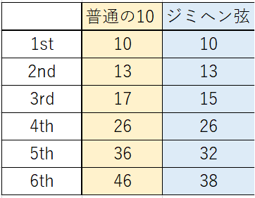ジミ・ヘンドリックスはなぜこんな太さ（ゲージ）の弦を使っていたのか？